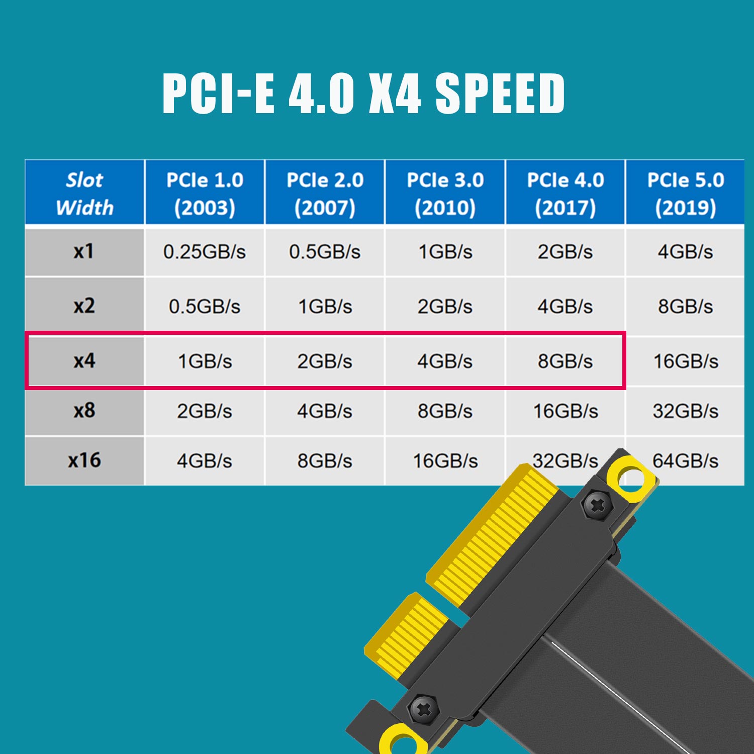PCIe 4.0 X4 Yükseltici Kablo,  - Pcie 4.0 X16 Riser Cable 90 Degree incelemesi ve fiyatı